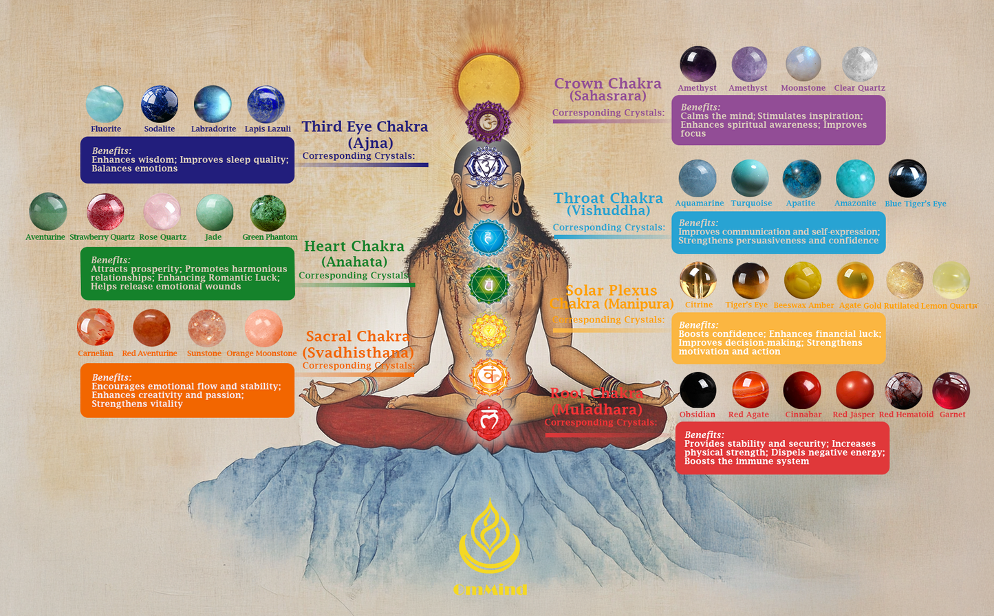 7 Chakras Crystals Chart Chakra Gemstones Chart OmMind