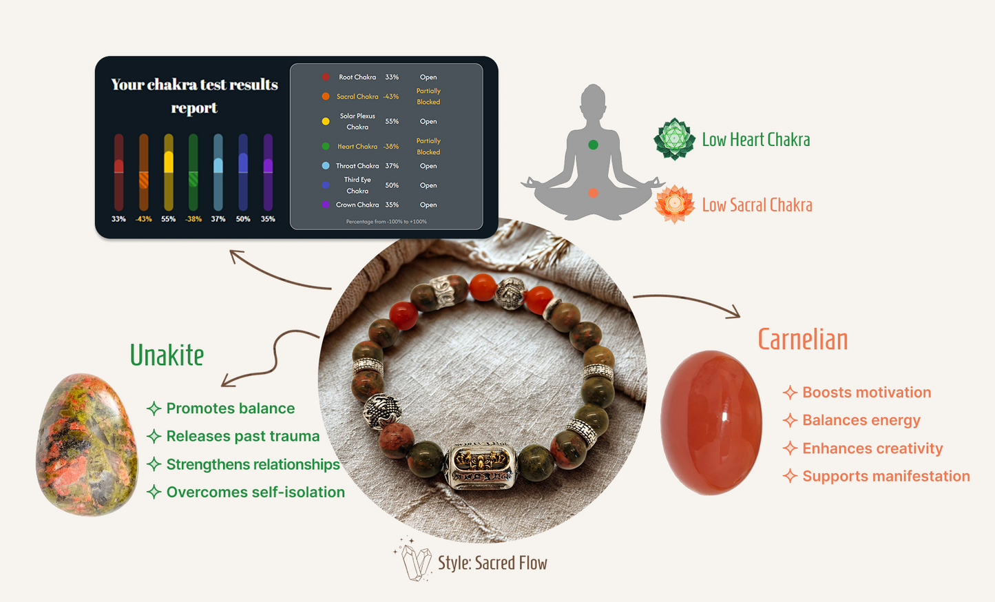 Heiliger Fluss – Tibetisches Chakra-Armband nach Maß