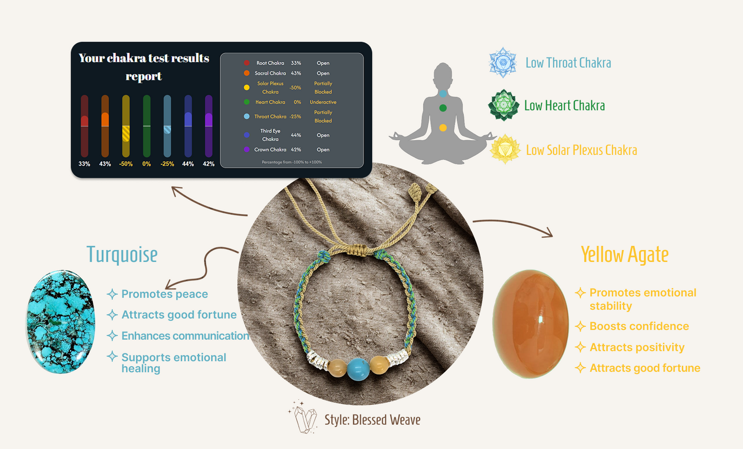 Blessed Weave – Tibetisches Knotenarmband